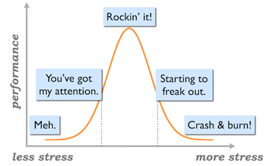 stress chart